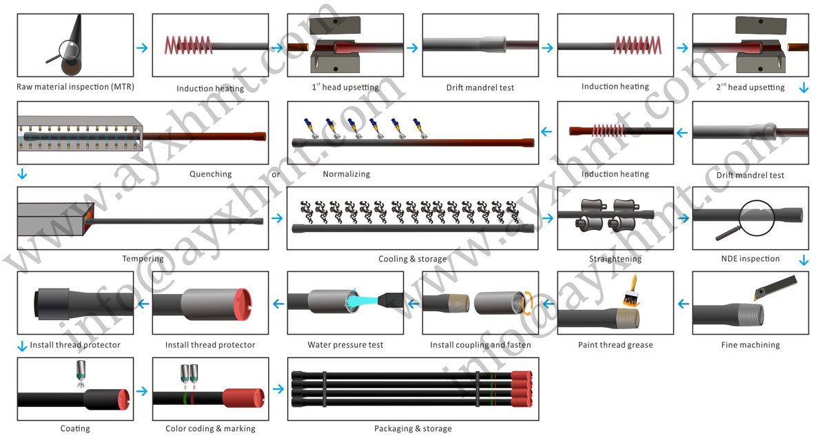 API 5CT Tubing Production Line