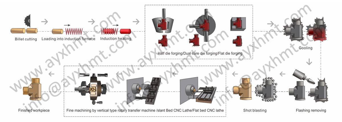 Brass Fitting Production Line