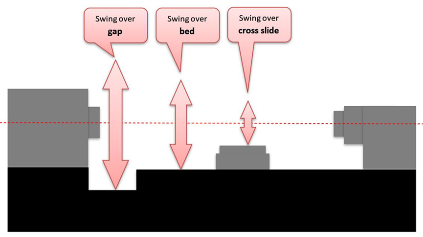 What Is Swing Over Bed on Lathe Machine?(图2) What Is Swing Over Bed on Lathe Machine?(图2)