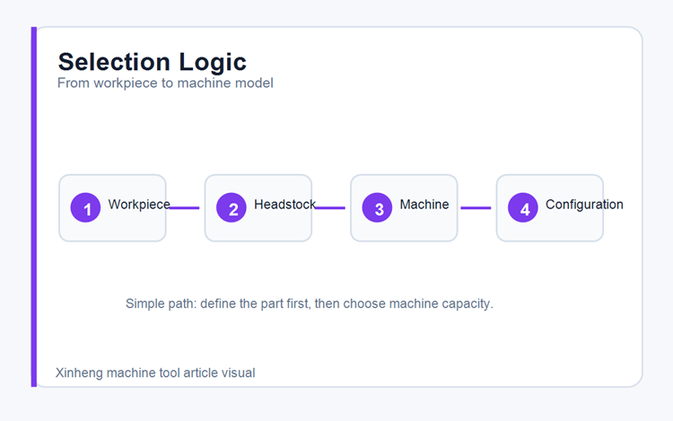 How to Choose CNC Lathe by Workpiece Diameter?(图3)