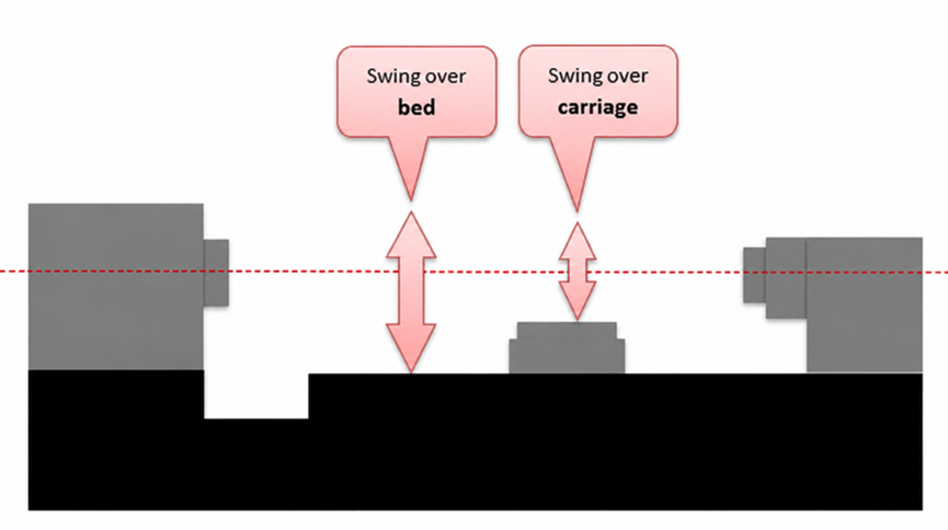 Swing Over Bed vs Swing Over Carriage: What Is the Difference?(图1) Swing Over Bed vs Swing Over Carriage: What Is the Difference?(图1)